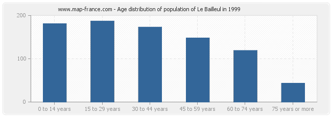 Age distribution of population of Le Bailleul in 1999
